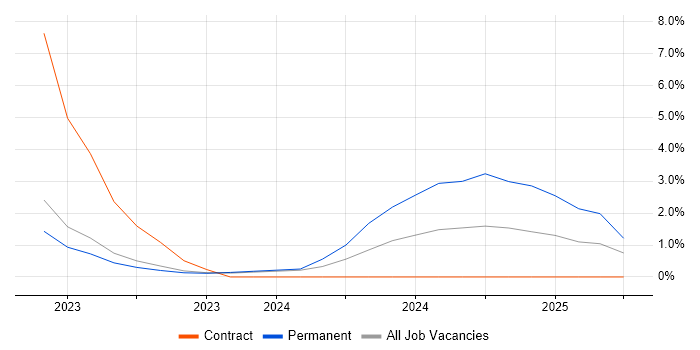 Job vacancy trend for HSRP in Plymouth Job vacancy trend for HSRP in Plymouth