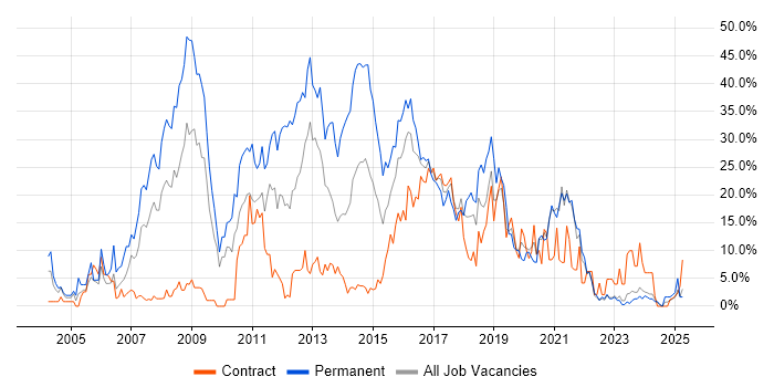 Job vacancy trend for HTML in Plymouth
