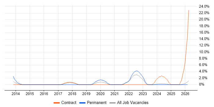 Hybrid Cloud job vacancy trend in Plymouth