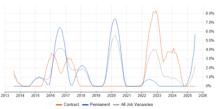 Job vacancy trend for IaaS in Plymouth