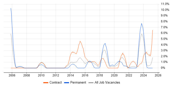 Job vacancy trend for Incident Management in Plymouth Job vacancy trend for Incident Management in Plymouth