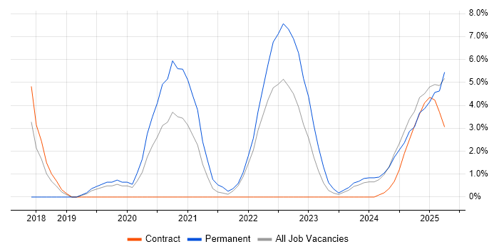 Job vacancy trend for Inclusion and Diversity in Plymouth
