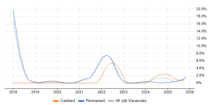 Infrastructure as Code job vacancy trend in Plymouth