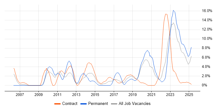Job vacancy trend for Infrastructure Engineering in Plymouth