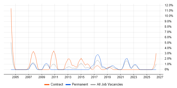 Infrastructure Manager job vacancy trend in Plymouth