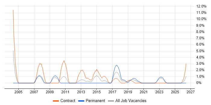 Infrastructure Project Manager job vacancy trend in Plymouth
