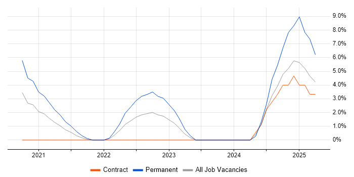 Job vacancy trend for Integration Engineer in Plymouth
