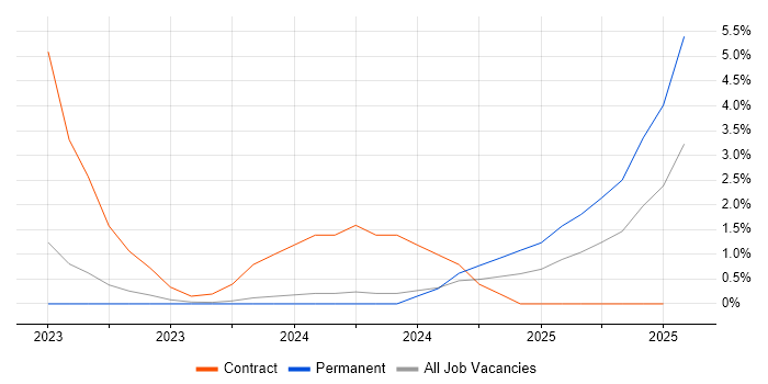 Job vacancy trend for ISO 19650 in Plymouth Job vacancy trend for ISO 19650 in Plymouth