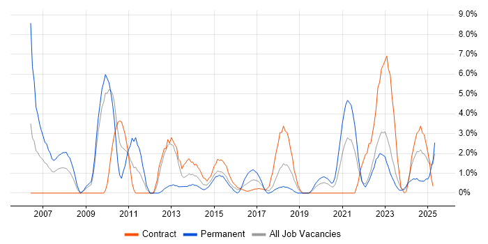 Job vacancy trend for IT Analyst in Plymouth Job vacancy trend for IT Analyst in Plymouth