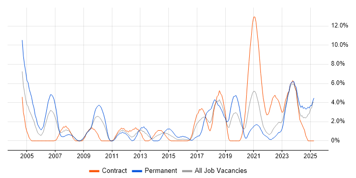 Job vacancy trend for IT Engineer in Plymouth Job vacancy trend for IT Engineer in Plymouth