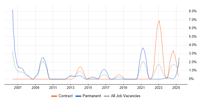 Job vacancy trend for IT Support Analyst in Plymouth Job vacancy trend for IT Support Analyst in Plymouth