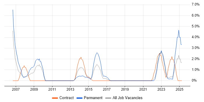 Job vacancy trend for IT Support Technician in Plymouth Job vacancy trend for IT Support Technician in Plymouth