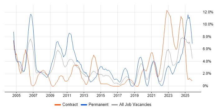 IT Support job vacancy trend in Plymouth