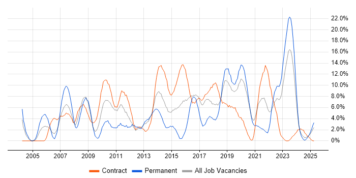Job vacancy trend for ITIL in Plymouth Job vacancy trend for ITIL in Plymouth
