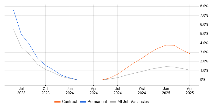 Job vacancy trend for Jamf Pro in Plymouth