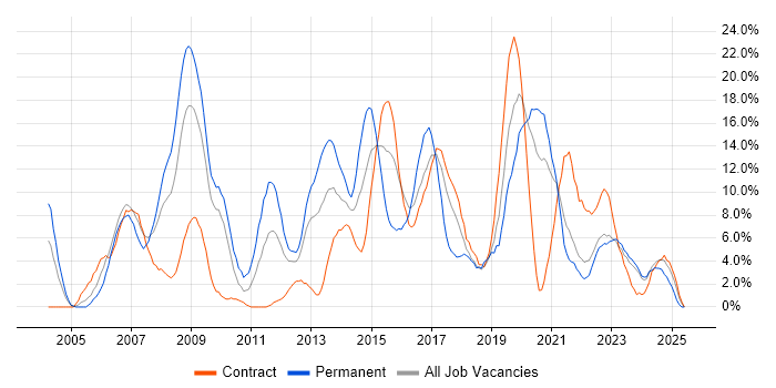 Job vacancy trend for Java in Plymouth Job vacancy trend for Java in Plymouth