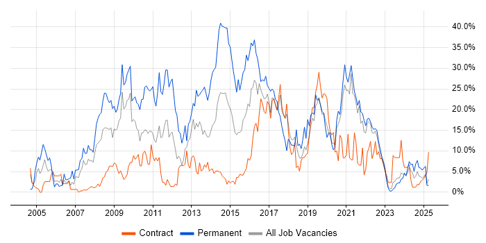 Job vacancy trend for JavaScript in Plymouth