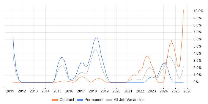 JIRA job vacancy trend in Plymouth