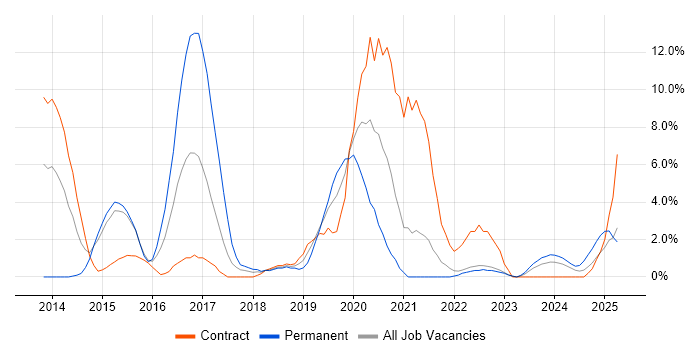 Job vacancy trend for Kanban in Plymouth
