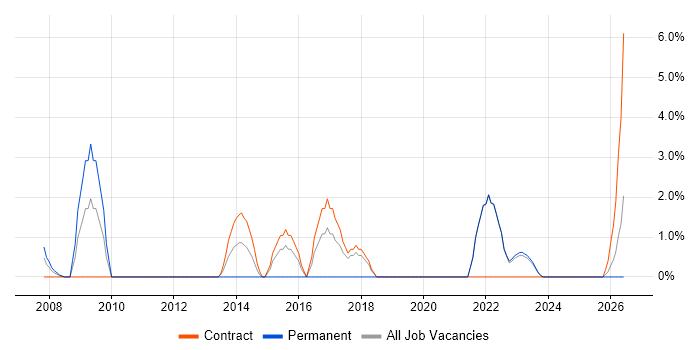 Knowledge Management job vacancy trend in Plymouth