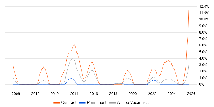 Knowledge Transfer job vacancy trend in Plymouth