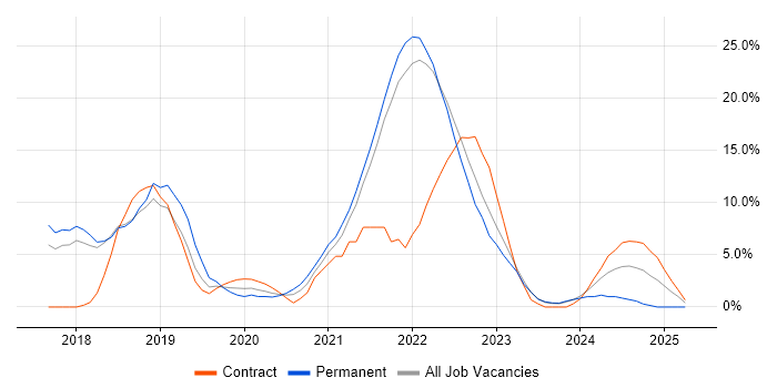 Job vacancy trend for Kubernetes in Plymouth