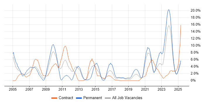 Job vacancy trend for LAN in Plymouth