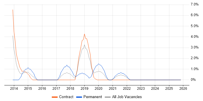 Lead Architect job vacancy trend in Plymouth