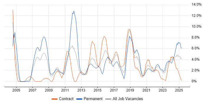Job vacancy trend for Lead in Plymouth