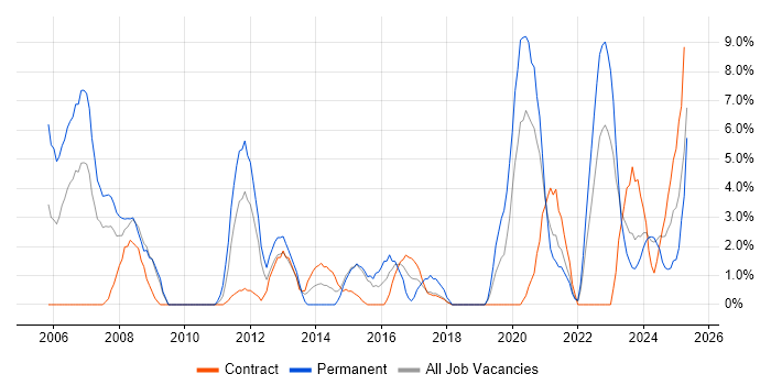 Job vacancy trend for Legal in Plymouth