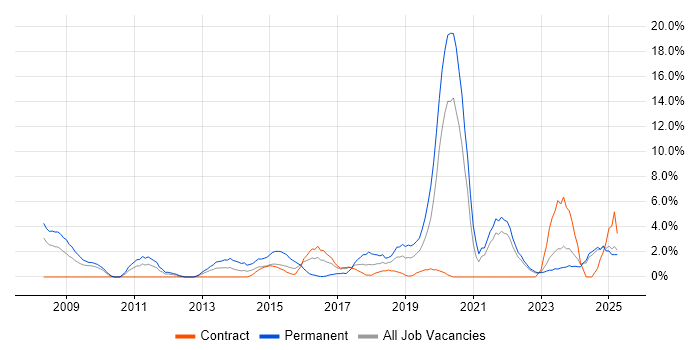 Job vacancy trend for Line Management in Plymouth Job vacancy trend for Line Management in Plymouth