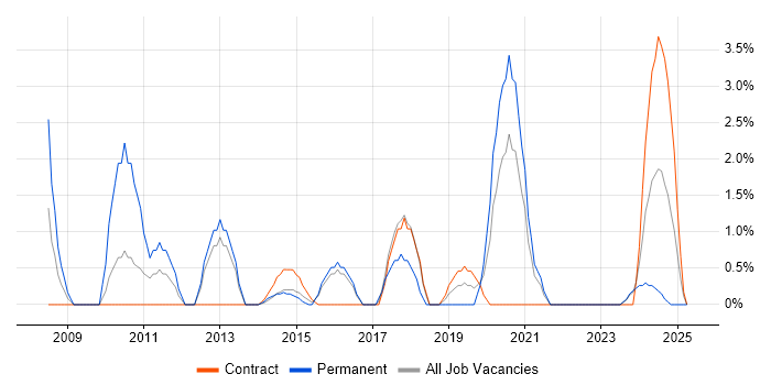 Job vacancy trend for Linux Administrator in Plymouth
