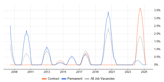 Job vacancy trend for Linux Systems Administrator in Plymouth