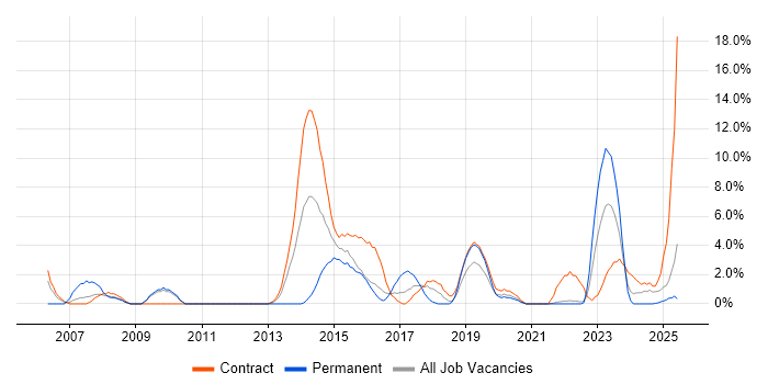 Job vacancy trend for Local Government in Plymouth