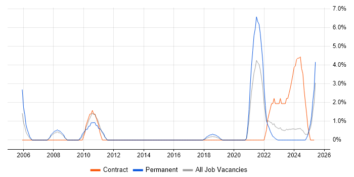 Job vacancy trend for Logistics in Plymouth Job vacancy trend for Logistics in Plymouth