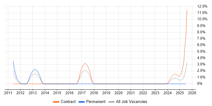 Job vacancy trend for Mac OS in Plymouth