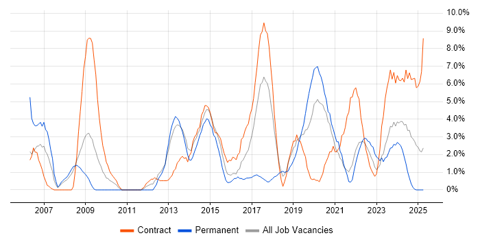 Job vacancy trend for Management Information System in Plymouth Job vacancy trend for Management Information System in Plymouth