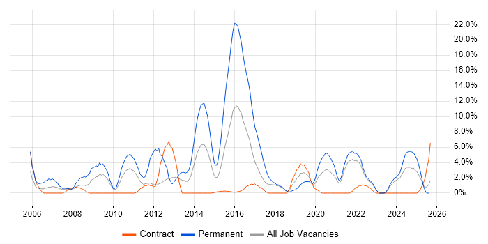 Job vacancy trend for Marketing in Plymouth