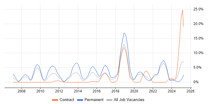 Job vacancy trend for Mathematics in Plymouth