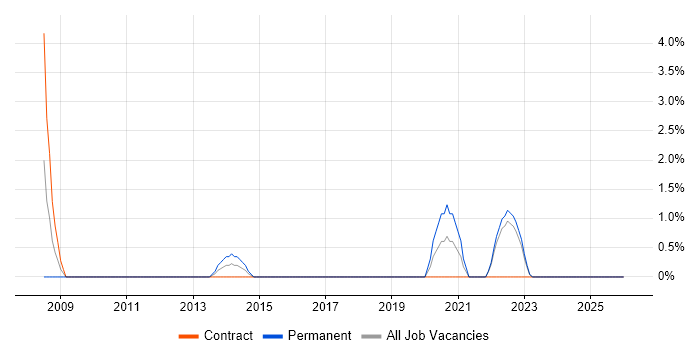 McAfee ePO job vacancy trend in Plymouth
