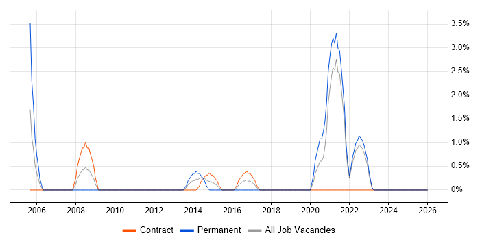 McAfee job vacancy trend in Plymouth