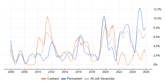 Mentoring job vacancy trend in Plymouth