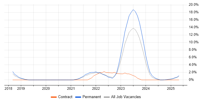 Job vacancy trend for Meraki in Plymouth Job vacancy trend for Meraki in Plymouth