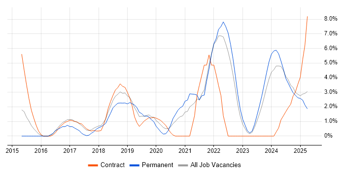Job vacancy trend for Microservices in Plymouth