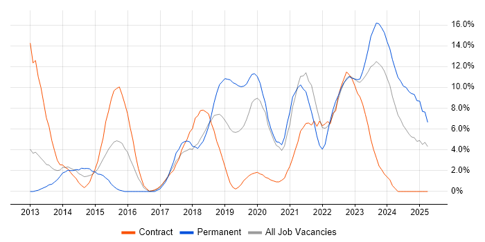 Job vacancy trend for Microsoft 365 in Plymouth Job vacancy trend for Microsoft 365 in Plymouth