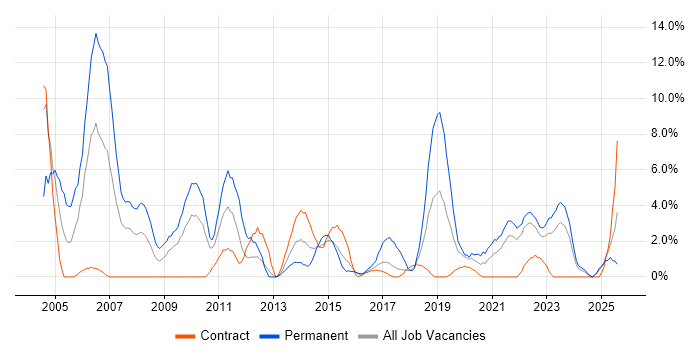 Job vacancy trend for Microsoft Certification in Plymouth