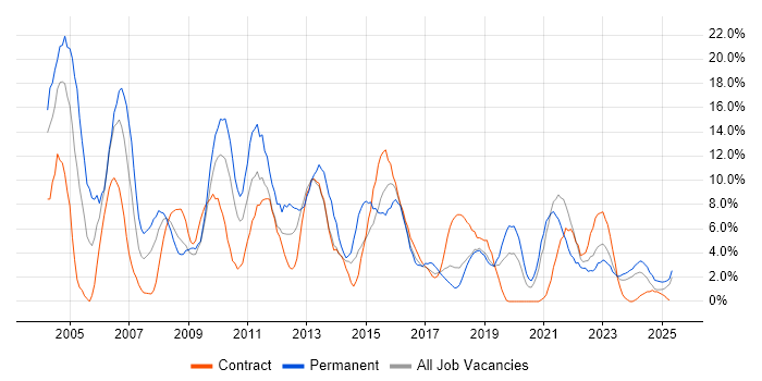 Job vacancy trend for Microsoft Exchange in Plymouth Job vacancy trend for Microsoft Exchange in Plymouth