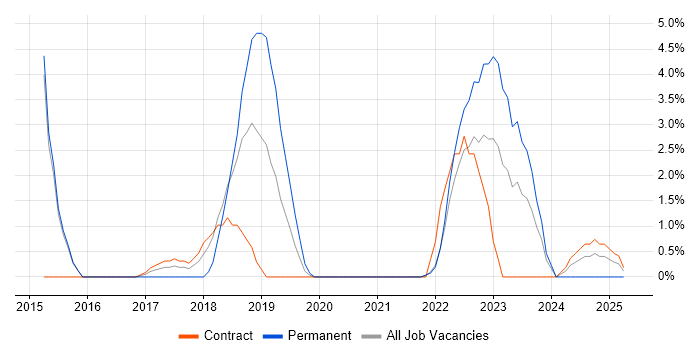 Job vacancy trend for Microsoft Intune in Plymouth