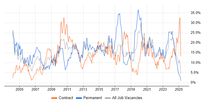 Job vacancy trend for Microsoft in Plymouth