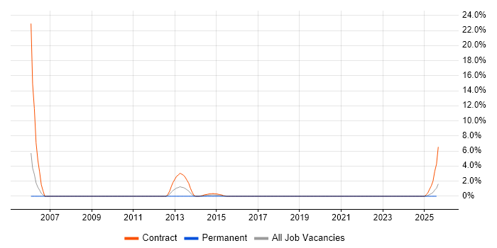 Job vacancy trend for Migration Engineer in Plymouth
